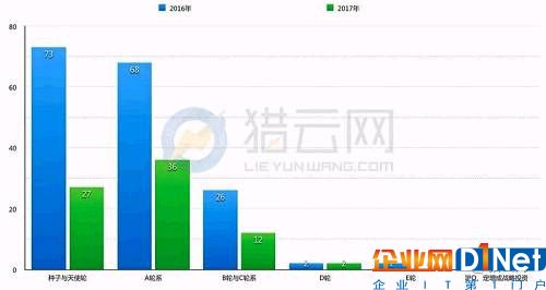 2016與2017上半年融資輪次對比