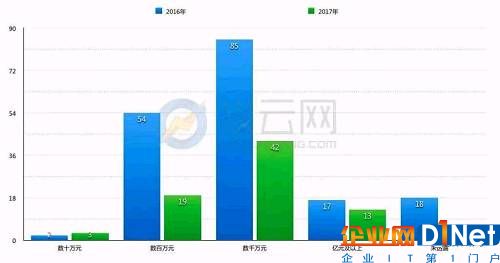 2016與2017年融資金額對比