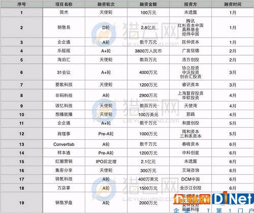 當心！2017上半年企業(yè)SaaS融資數(shù)量斷崖式下滑，早期投資遇冷