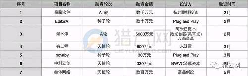 當心！2017上半年企業(yè)SaaS融資數(shù)量斷崖式下滑，早期投資遇冷