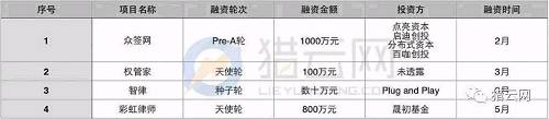 當心！2017上半年企業(yè)SaaS融資數(shù)量斷崖式下滑，早期投資遇冷