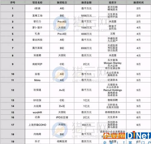 當心！2017上半年企業(yè)SaaS融資數(shù)量斷崖式下滑，早期投資遇冷