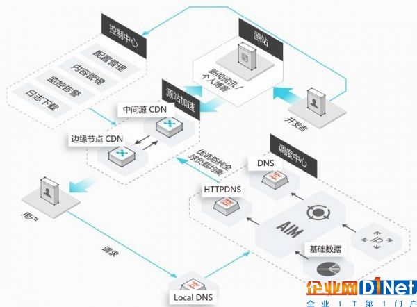 中國(guó)16家CDN牌照企業(yè)節(jié)點(diǎn)數(shù)據(jù)、帶寬能力大對(duì)比1