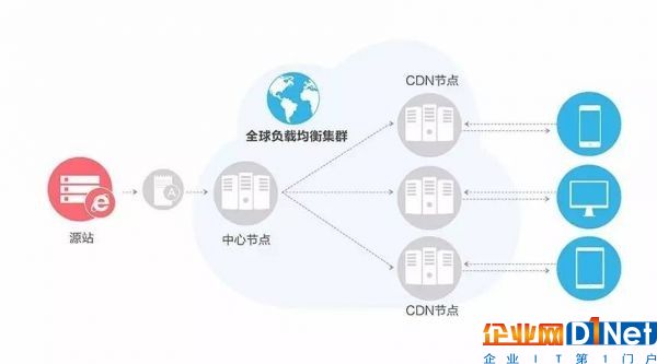 中國(guó)16家CDN牌照企業(yè)節(jié)點(diǎn)數(shù)據(jù)、帶寬能力大對(duì)比7