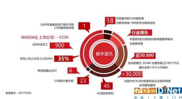 中國(guó)16家CDN牌照企業(yè)節(jié)點(diǎn)數(shù)據(jù)、帶寬能力大對(duì)比4