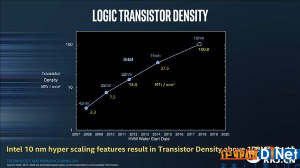 從未見(jiàn)Intel如此著急！連曝三代10nm