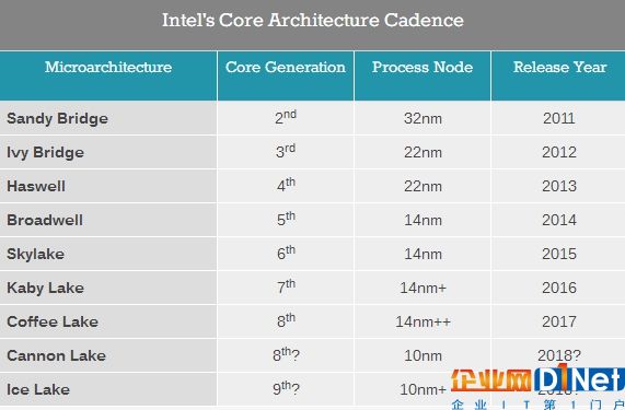 從未見(jiàn)Intel如此著急！連曝三代10nm