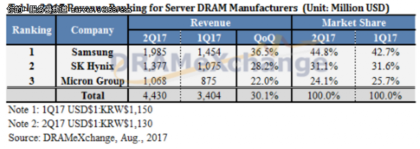 服務(wù)器DRAM供應(yīng)預(yù)計(jì)將保持緊張態(tài)勢