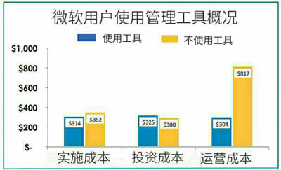 微軟用戶使用管理工具概況