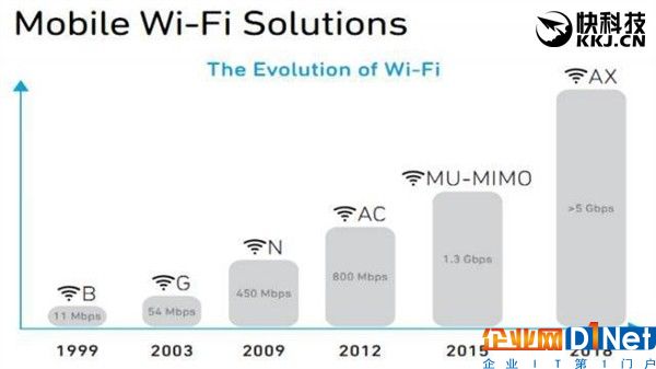 第六代Wi-Fi 802.11ax正式來(lái)了：4.8Gbps！