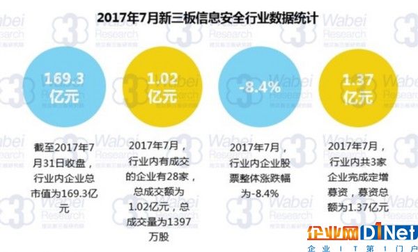 2017年7月新三板信息安全行業(yè)數(shù)據(jù)統(tǒng)計(jì)（挖貝新三板研究院制圖）