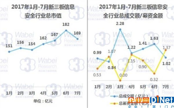 2017年1月-7月新三板信息安全行業(yè)數(shù)據(jù)統(tǒng)計(jì)（挖貝新三板研究院制圖）