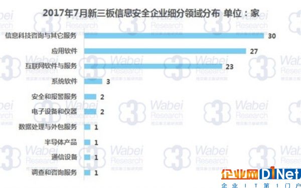 2017年7月新三板信息安全企業(yè)細(xì)分領(lǐng)域分布（挖貝新三板研究院制圖）