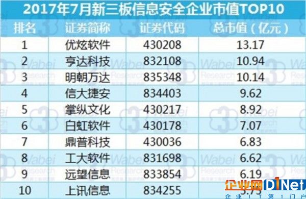 2017年7月新三板信息安全企業(yè)市值TOP10（挖貝新三板研究院制圖）