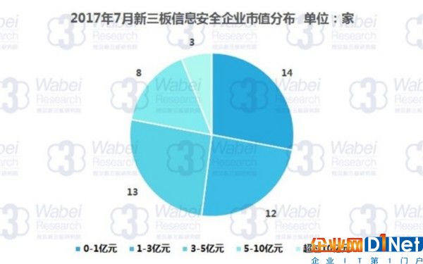 2017年7月新三板信息安全企業(yè)市值分布（挖貝新三板研究院制圖）