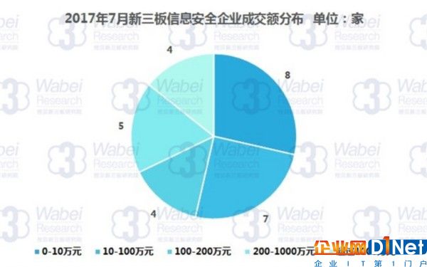 2017年7月新三板信息安全企業(yè)成交額分布（挖貝新三板研究院制圖）