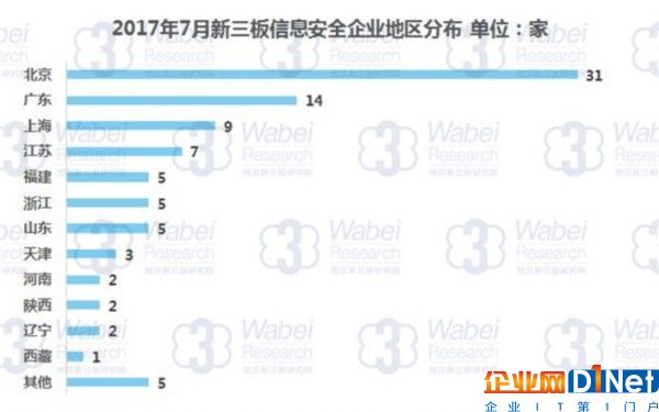 2017年7月新三板信息安全企業(yè)地區(qū)分布（挖貝新三板研究院制圖）