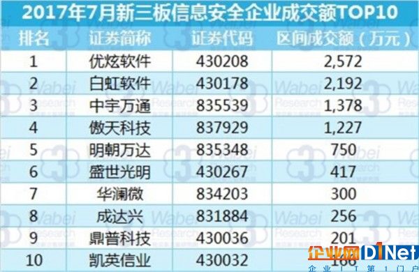 2017年7月新三板信息安全企業(yè)成交額TOP10（挖貝新三板研究院制圖）