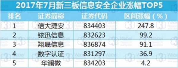 2017年7月新三板信息安全企業(yè)漲幅TOP5（挖貝新三板研究院制圖）