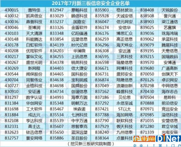 2017年7月新三板信息安全企業(yè)名單（挖貝新三板研究院制圖）