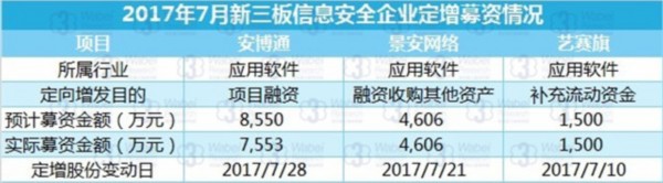 2017年7月新三板信息安全企業(yè)定增募資情況（挖貝新三板研究院制圖）