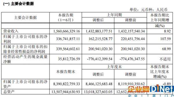 林洋能源上半年營收15.6億 凈利同增107%