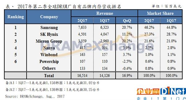 2017悲劇到家：內(nèi)存還要持續(xù)漲價！