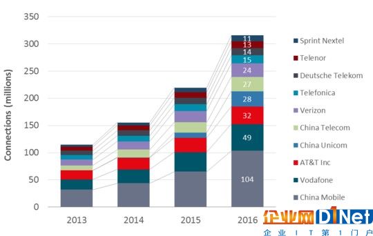 2013-16年全球Top 10 M2M連接運(yùn)營商