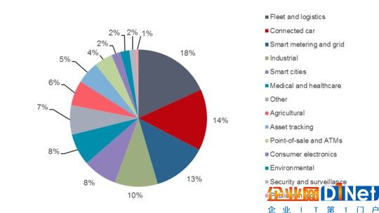 CSP物聯(lián)網(wǎng)/M2M合約，以垂直領(lǐng)域/應(yīng)用劃分（1Q16–1Q17）。來源：Ovum。