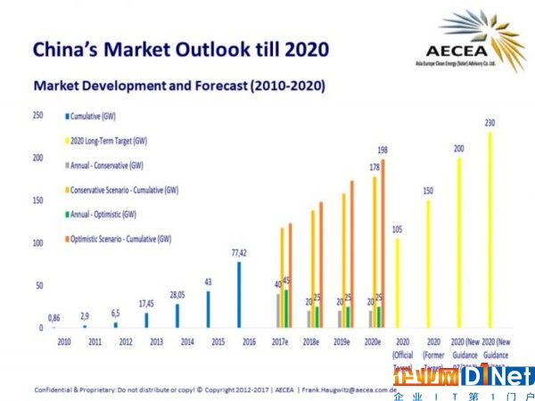 截至7月中國太陽能容量已超2020年目標(biāo)7%