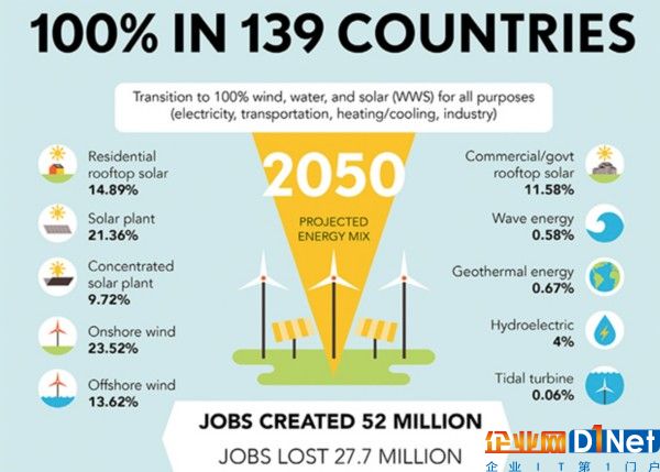 2050年全球139個(gè)國(guó)家將實(shí)現(xiàn)100%可再生能源供電