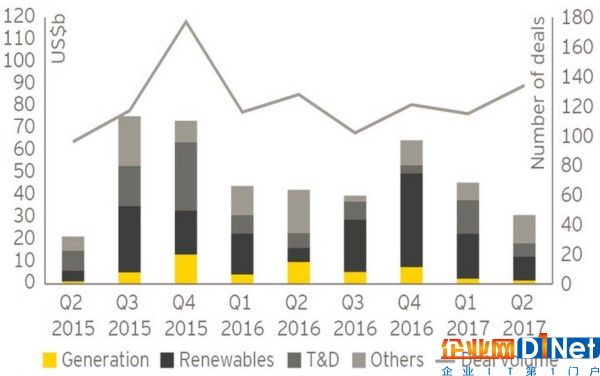 2017年Q2全球P&U交易價值降32% 數(shù)量增17%