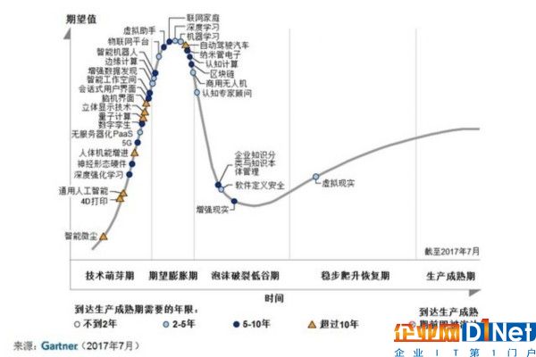 Gartner：五年內(nèi)物聯(lián)網(wǎng)平臺將趨于成熟 