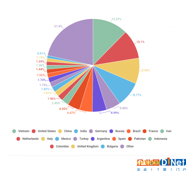 卡巴斯基實(shí)驗(yàn)室昨日發(fā)布《 2017 年 Q2 垃圾郵件與網(wǎng)絡(luò)釣魚分析報(bào)告》-E安全