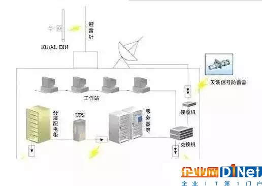 機(jī)房防雷系統(tǒng)