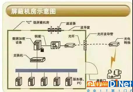 機(jī)房屏蔽系統(tǒng)