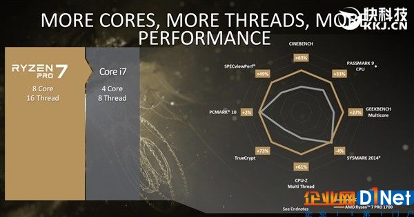 直搗Intel腹地！頂級三大廠力鼎AMD Ryzen Pro