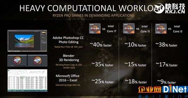 直搗Intel腹地！頂級三大廠力鼎AMD Ryzen Pro