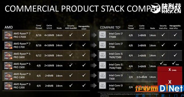 直搗Intel腹地！頂級三大廠力鼎AMD Ryzen Pro