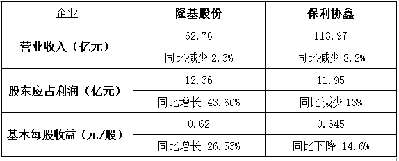 保利協(xié)鑫vs隆基股份：誰將代表未來方向？