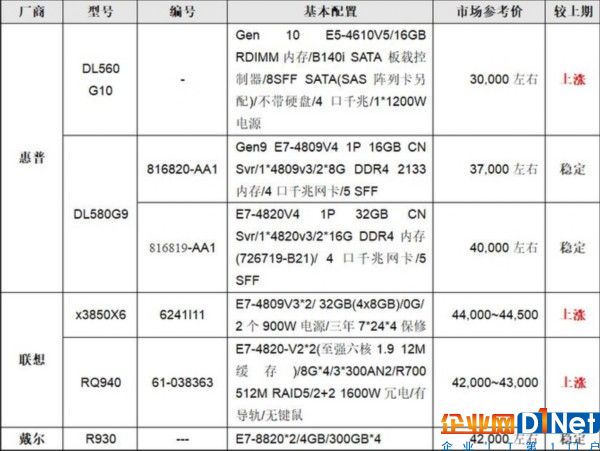 服務(wù)器價格指導  8月四路機架產(chǎn)品選購