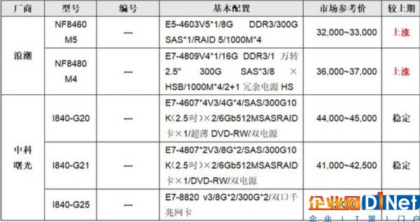 服務(wù)器價格指導  8月四路機架產(chǎn)品選購