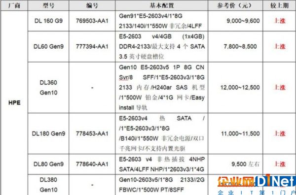 服務器價格指導 8月雙路機架產(chǎn)品導購