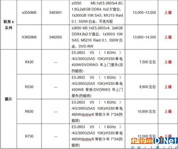 服務器價格指導 8月雙路機架產(chǎn)品導購