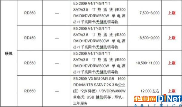 服務器價格指導 8月雙路機架產(chǎn)品導購