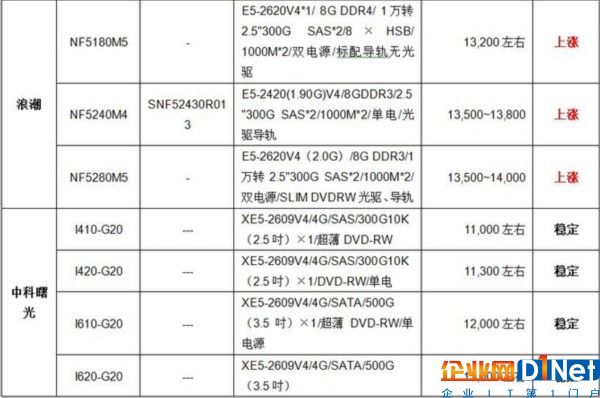 服務器價格指導 8月雙路機架產(chǎn)品導購