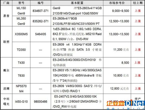 服務(wù)器價(jià)格指導(dǎo) 8月雙路塔式服務(wù)器選購(gòu)