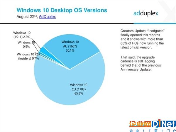 微軟尷尬：不少Windows 10用戶不愿升至最新版