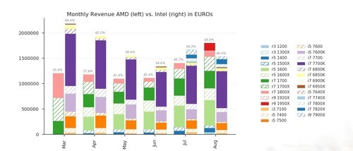 營收方面，AMD在8月占到了54%，Ryzen的薄利多銷、普及多核起到了應有的作用。