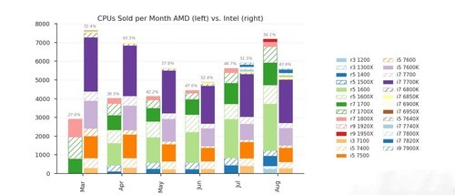 先看銷量表，在3月份的時候，AMD產(chǎn)品在CPU銷售中的占比還只有27.6%，隨后Ryzen 5/Ryzen 3推出后，開始漸入佳境，近一個月，Ryzen ThreadRipper也開始體現(xiàn)出價值，終于在8月，AMD全盤反超Intel，拿下56%的銷售份額。